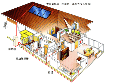 家のイラスト、太陽集熱器（平板形・真空ガラス管形）→蓄熱槽→補助熱源器→給湯